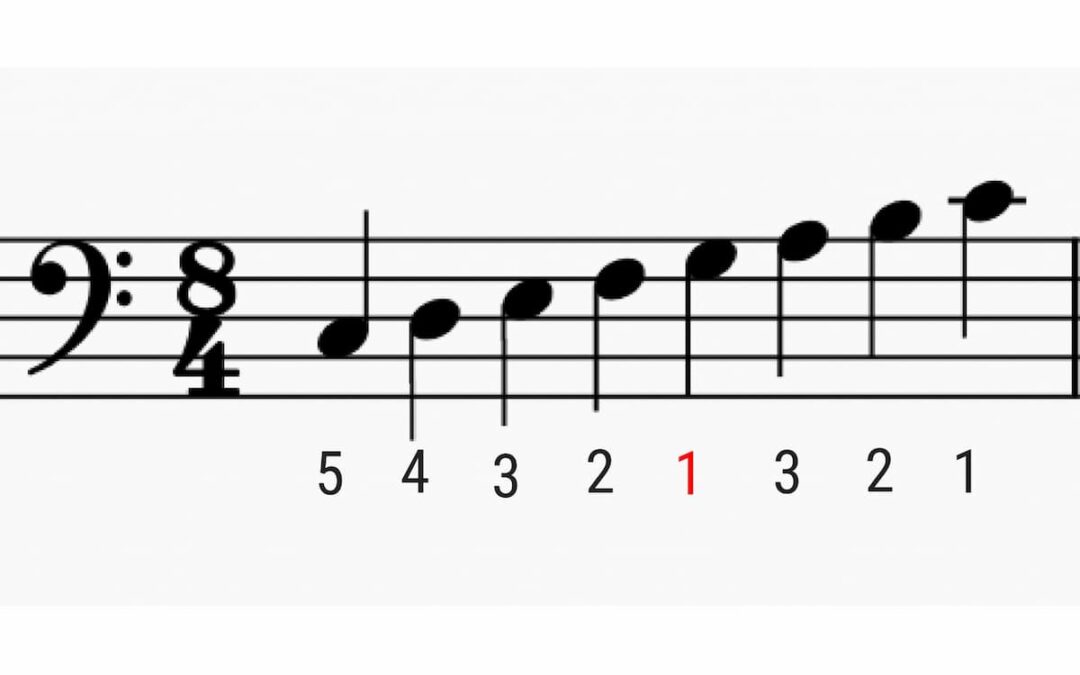 C Major Scale Piano Overview & How To Play Joshua Ross