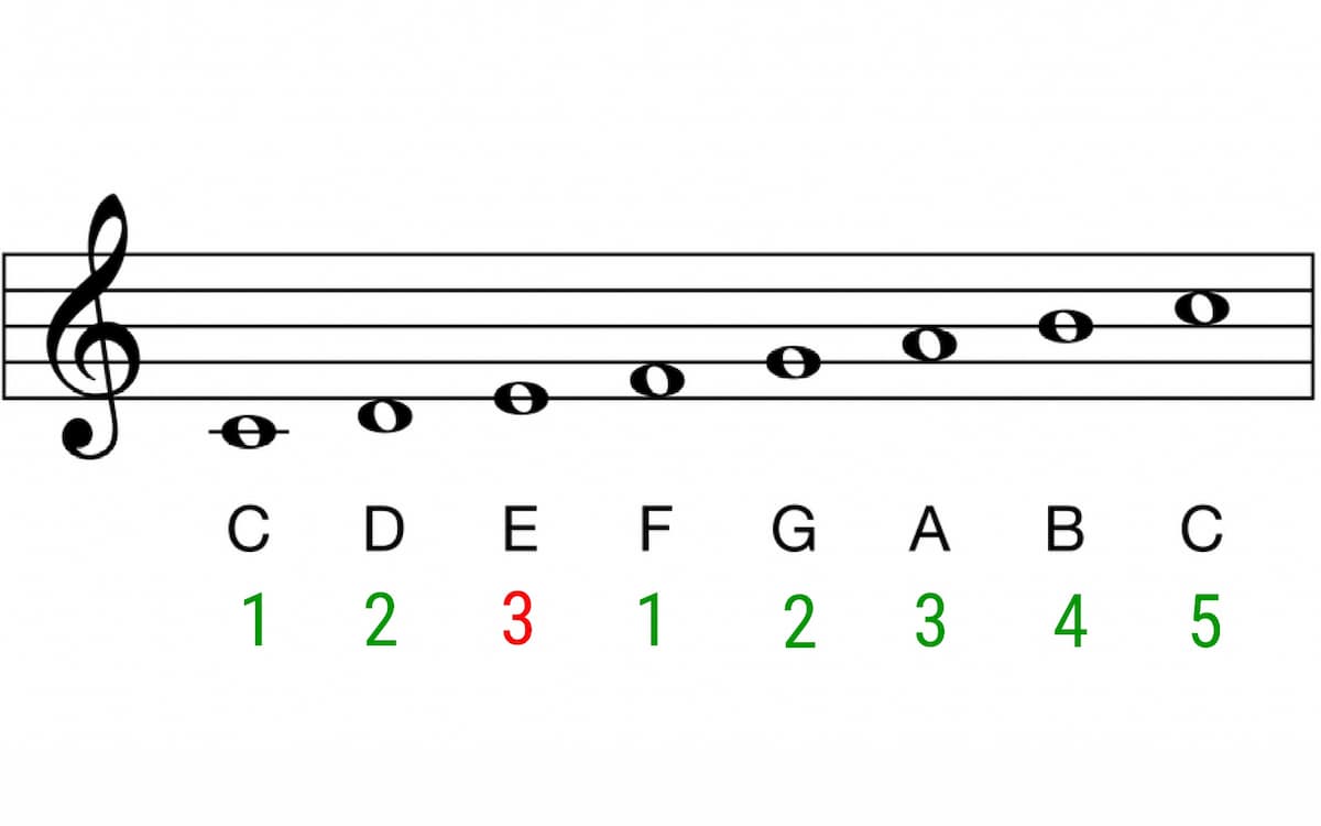 C Major Scale Piano – Overview & How To Play – Joshua Ross